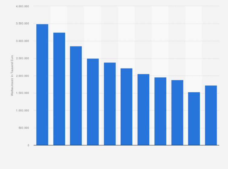 Statistik: Werbeumsatz der Zeitungen und Zeitschriften in Frankreich in den Jahren 2011 bis 2021 (in Tausend Euro)