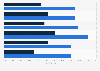 Attitudes towards use of virtual healthcare services in England 2018 by health issues