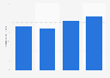 Gin retail value sales South Korea 2013-2022