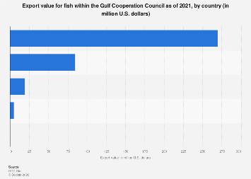 Fish Exporting Countries GCC: intra- states export value of fish by country| Statista