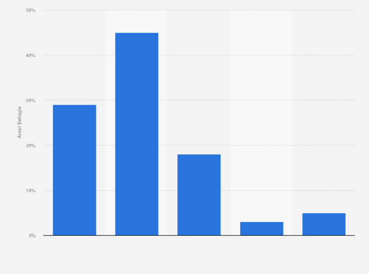Statistik: Wie wichtig war Ihnen die Möglichkeit zur Weiterbildung bei Ihrer Entscheidung für Ihren aktuellen Arbeitsplatz?