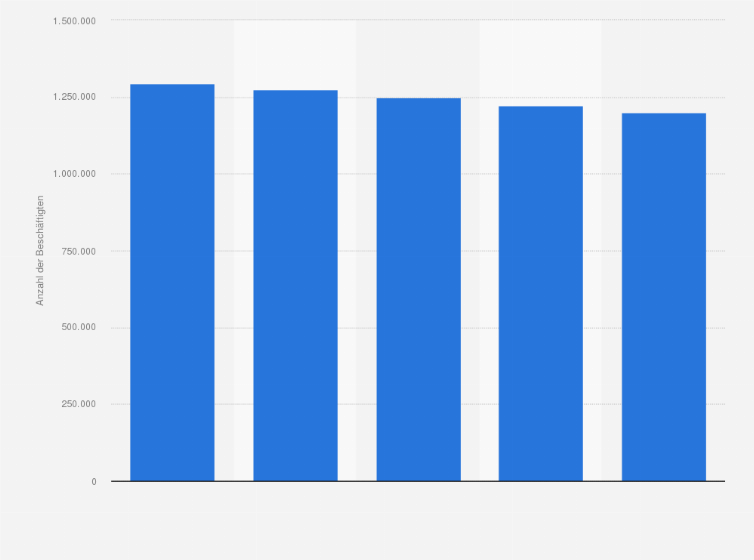 Statistik: Anzahl der Beschäftigten in Verarbeitenden Betrieben in Bayern in den Jahren 2013 bis 2017