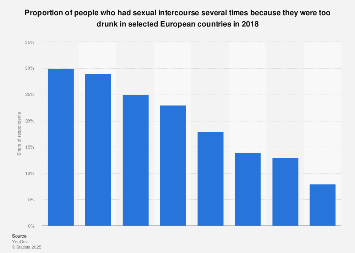 Europeans who ever had drunk sex 2018 | Statista