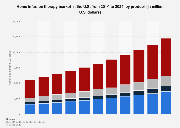Home infusion therapy market size U.S. by product 2024| Statista