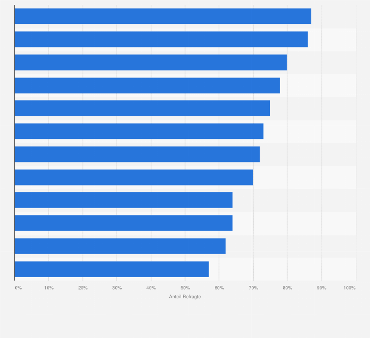Statistik: Bei welchen Aspekten sind Sie persönlich mit Ihrem aktuellen Arbeitgeber/Ihrer aktuellen Stelle eher oder sehr zufrieden?