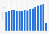 Passenger traffic at Winnipeg International Airport 2005-2023