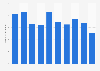 Number of new housing listings in Sydney Australia 2010-2019