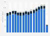 Passenger traffic by type at Winnipeg International Airport 2005-2018