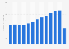 Revenue of Winnipeg International Airport 2008-2018