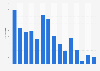 Number of condo conversions in San Francisco 2009-2018