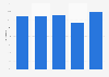 Gross margin of the At Home Group in the United States from 2017 to 2019