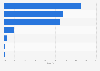 Share of foreign tourist arrivals from United States in India - by purpose 2017
