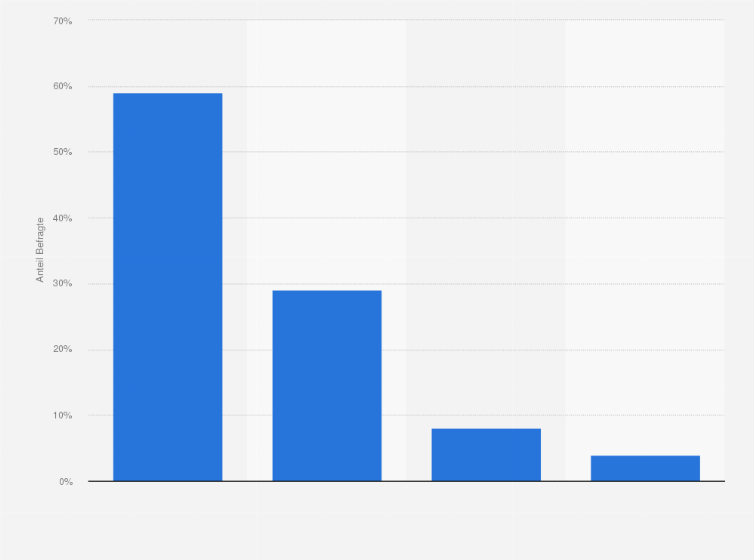 Statistik: Finden Sie persönlich ein Arbeitszeitmodell mit Gleitzeit attraktiv?