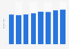 Municipal waste generation daily volume South Korea 2012-2017