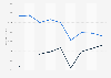 Monthly rent for 2BR apartments in San Francisco 2014-2018, by market
