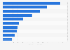 Leading blogs in Malaysia 2019 by size of social media community
