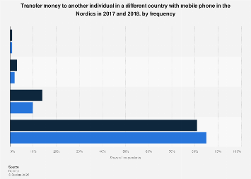 Nordics Transfer Money To Another Country With Mobile Phone Nordics Transfer Money To Another Country With Mobile Phone