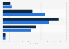 Browse shopping via websites/apps with mobile in the Nordics 2017-2018, by frequency