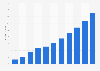 Digital music copyright market size in China 2013-2022