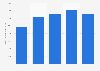 Chiffre d'affaires de Fresenius Medical Care 2014-2018