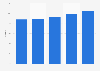Anheuser-Busch InBev NV beer retail market share in France 2013-2017