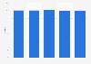 Carlsberg beer retail sales market share in France 2013-2017