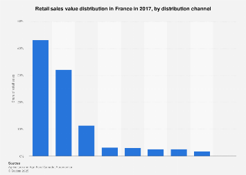 Beer: retail sales value distribution by distribution channel France ...