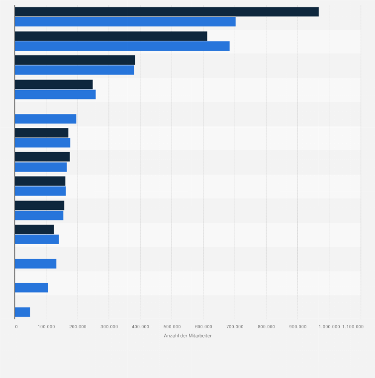 Statistik: Anzahl der Mitarbeiter ausgewählter Automobilhersteller in den Jahren 2022 und 2023