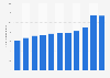 Available capacity of hotels in Lithuania 2007-2017