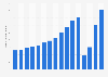 Number of outbound tourists from Malta 2008-2017
