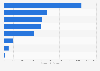 Health and beauty specialist retailer market size forecast in ASEAN 2022, by country