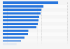 Online activities causing loss of privacy according to teenagers in Poland 2018