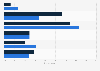 Frequency of drinking craft beer in Singapore 2019 by gender