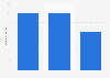 Number of times phishing websites were blocked in China Q1 2019