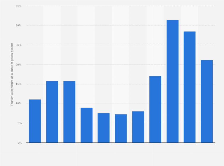 Statistic: Inbound tourism expenditure as a share of goods exports in Bahrain from 2008 to 2018