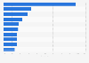Share of times phishing websites were blocked in China Q1 2019, by province