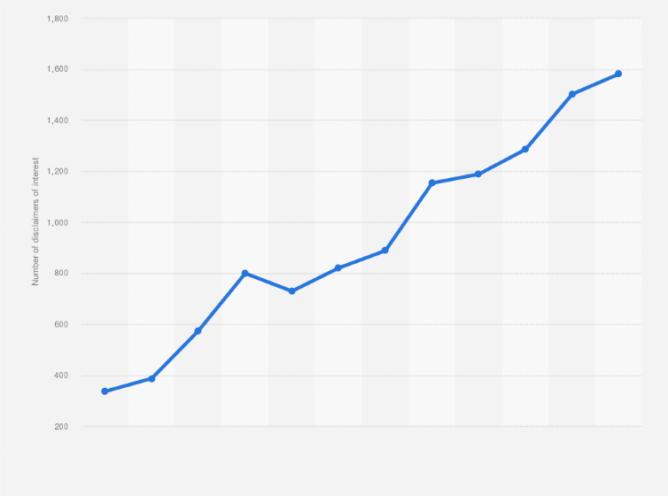 Statistic: Total number of inheritances refused in the Spanish region of Balearic Islands from 2007 to 2018