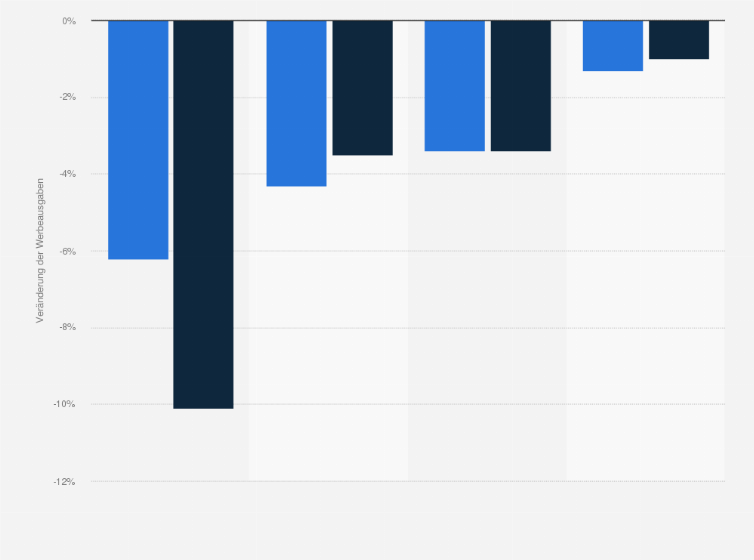 Statistik: Entwicklung der Ausgaben für Werbung in Tageszeitungen im Vereinigten Königreich in den Jahren 2023 und 2024 sowie eine Prognose bis 2026 (Im Vergleich zum Vorjahr)