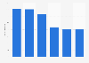 Number of food and beverage serving establishments in Monaco 2013-2017