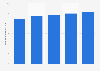 Number of passengers carried on Virgin Australia Group flights FY 2017-2018