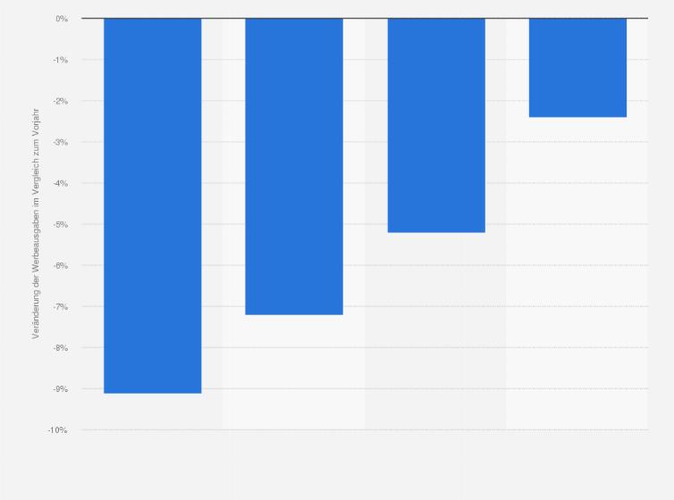 Statistik: Entwicklung der Ausgaben für Werbung in Zeitschriften im Vereinigten Königreich in den Jahren 2023 und 2024 sowie eine Prognose bis 2026