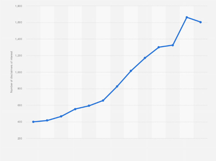 Statistic: Total number of inheritances refused in the Spanish region of Castile-La Mancha from 2007 to 2019