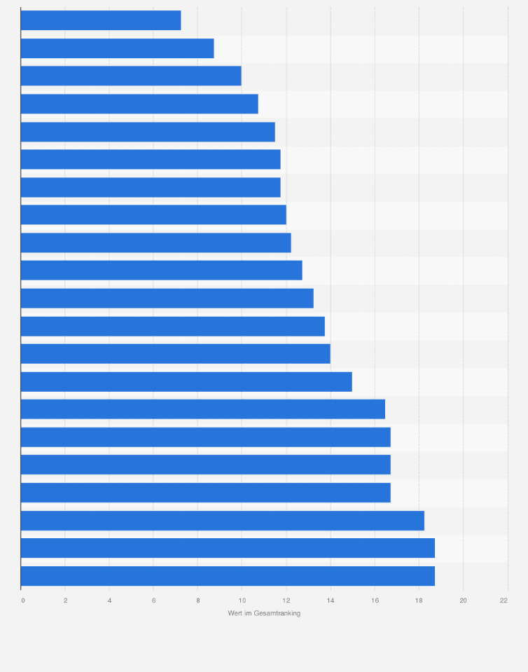Statistik: Ranking der europäischen Länder mit der höchsten Familienfreundlichkeit im Jahr 2016 (Platzierung im Gesamtranking)