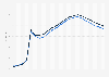Population of Romania, by gender 1889-2020