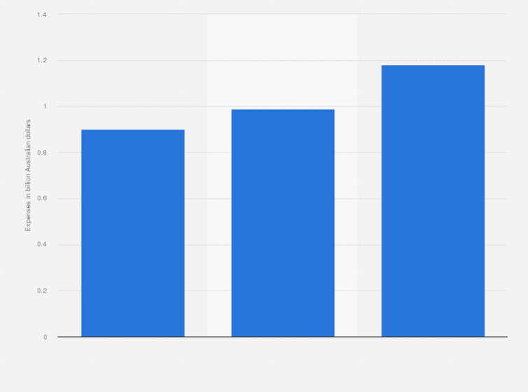 Australia Fuel And Oil Expenses Of Virgin Australia Group 2019 Statista