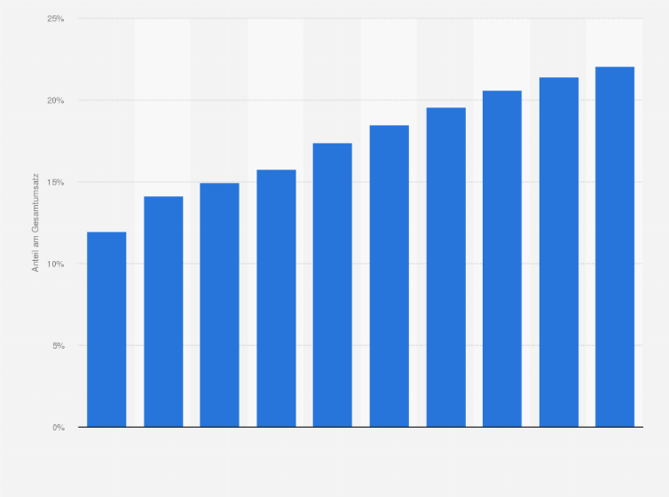 Statistik: Anteil des Umsatzes der Onlinewerbung am Gesamtumsatz der Unterhaltungs- und Medienbranche in Deutschland in den Jahren 2020 bis 2024 und Prognose bis 2029
