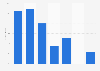 Frecuencia de uso de Tapatalk por los usuarios de redes sociales en España en 2019