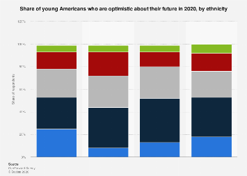Share of young Americans who are optimistic about their future by ...