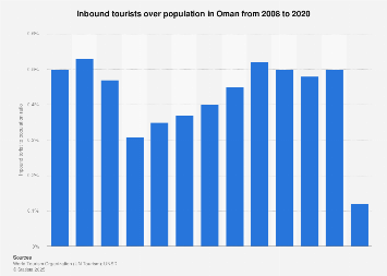 Oman: inbound tourists over population| Statista