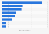 Online video advertising categories in Ukraine 2019, by volume